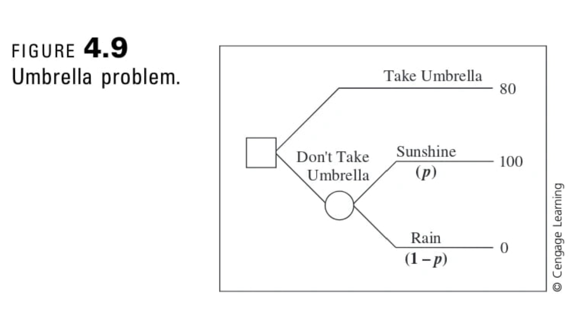 Consider the decision problem shown in Figure