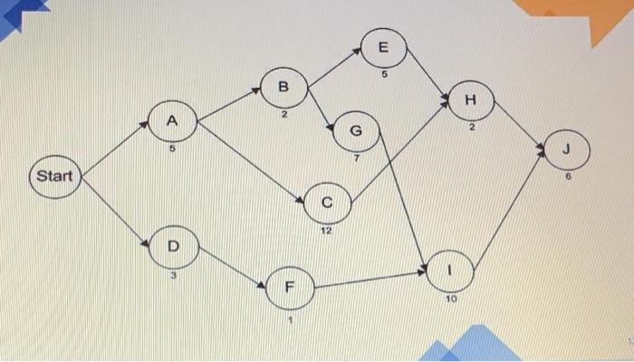 The network below represents a project being
