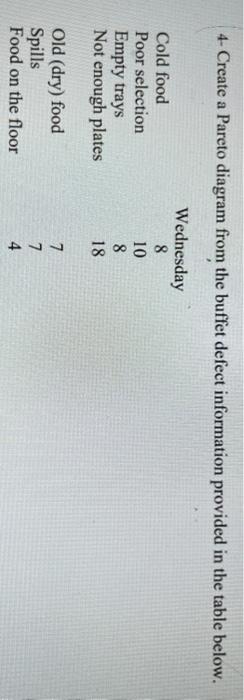 4- Create a Pareto diagram from the buffet defect