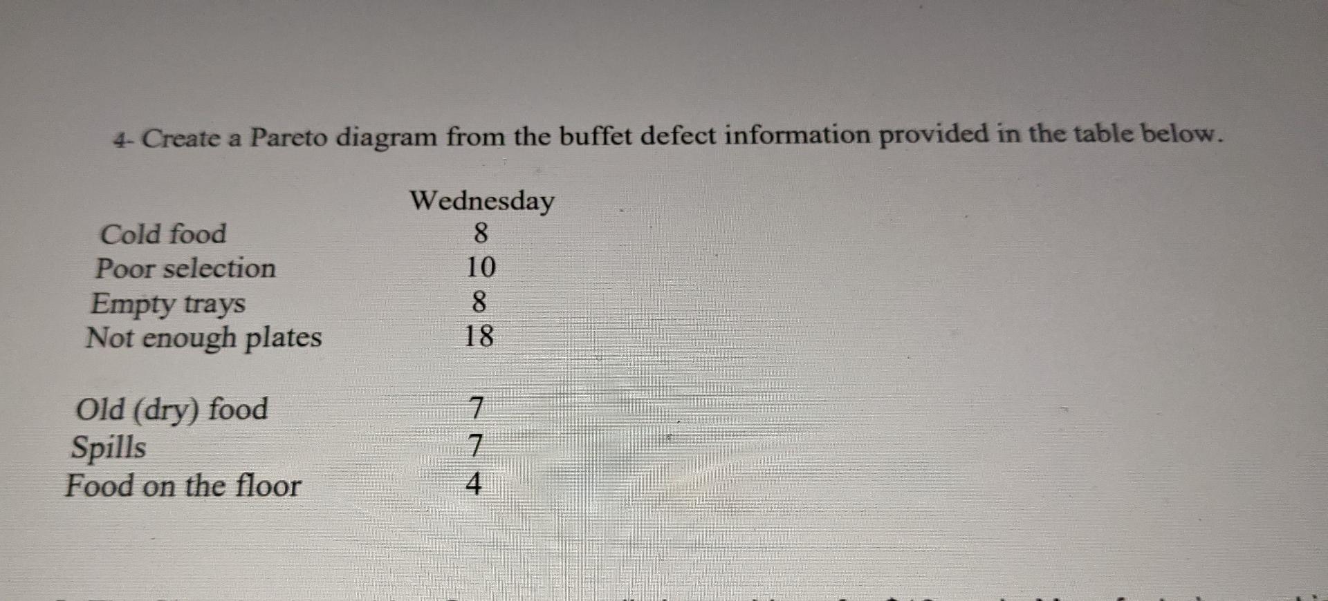 4- Create a Pareto diagram from the buffet defect