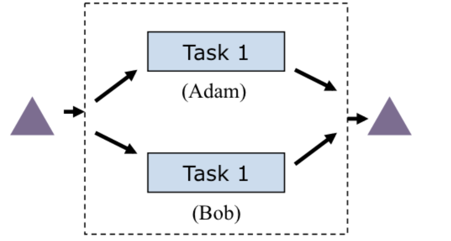 Consider the following process. Assume that task