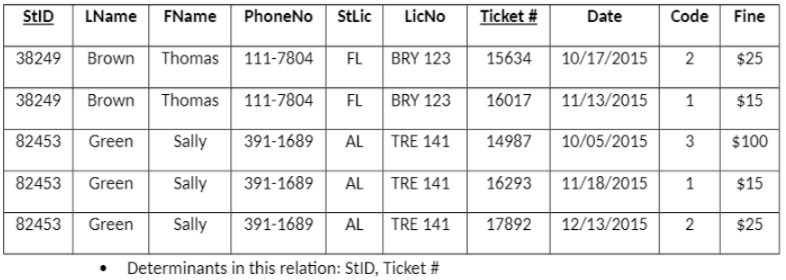 Develop a set of relations in third normal form.