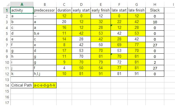 If F takes14 days past its duration to finish,