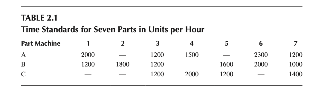 Consider a simple job shop manufacturing system