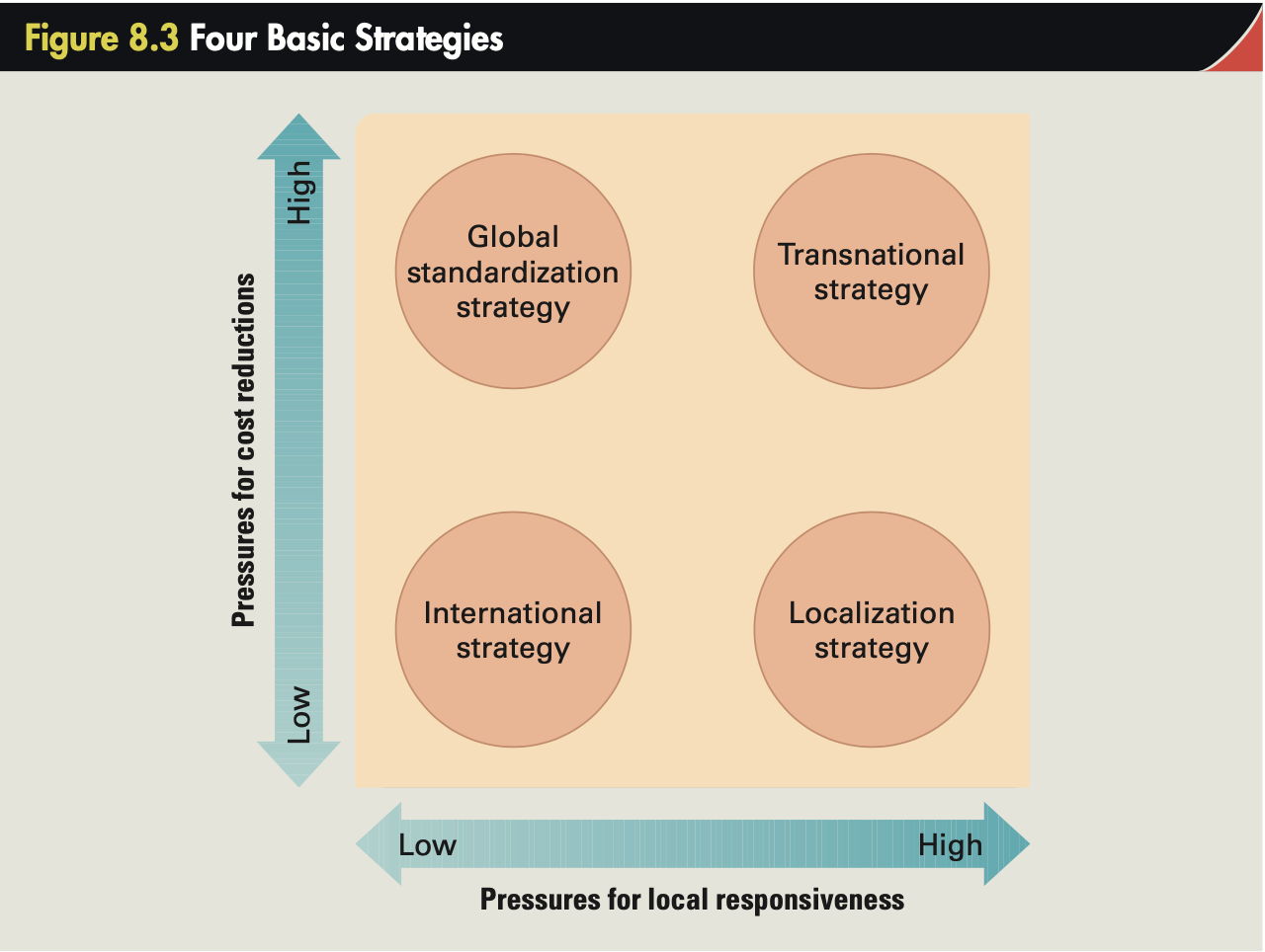 The figure attached describes the four basic