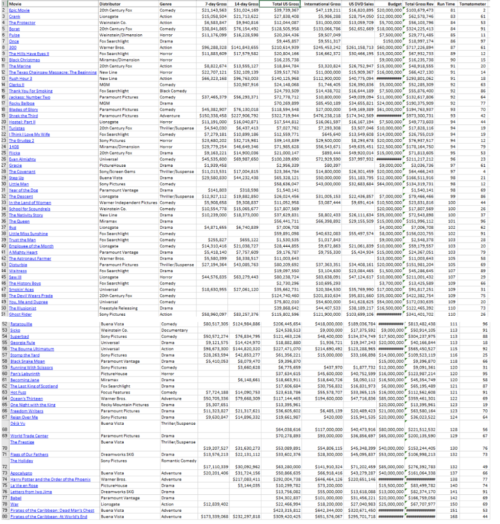 Create a Scatter Plot of 14 Day Gross Sales & US