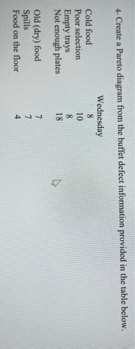 4- Create a Pareto diagram from the buffet defect