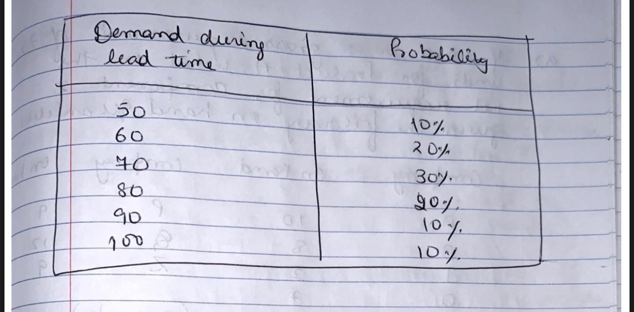 The unit per year to execute an order Ques 2 xyz