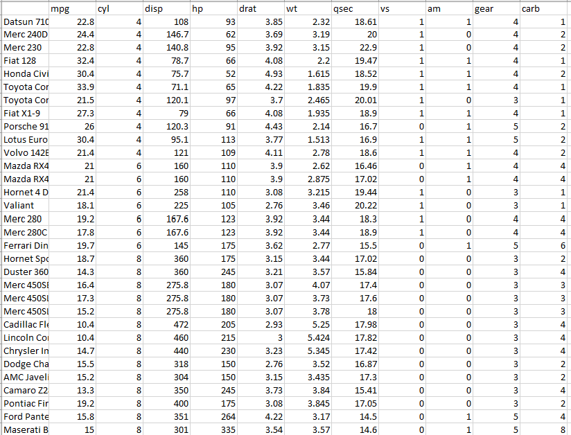 Using the mtcars data set, determine the minimum