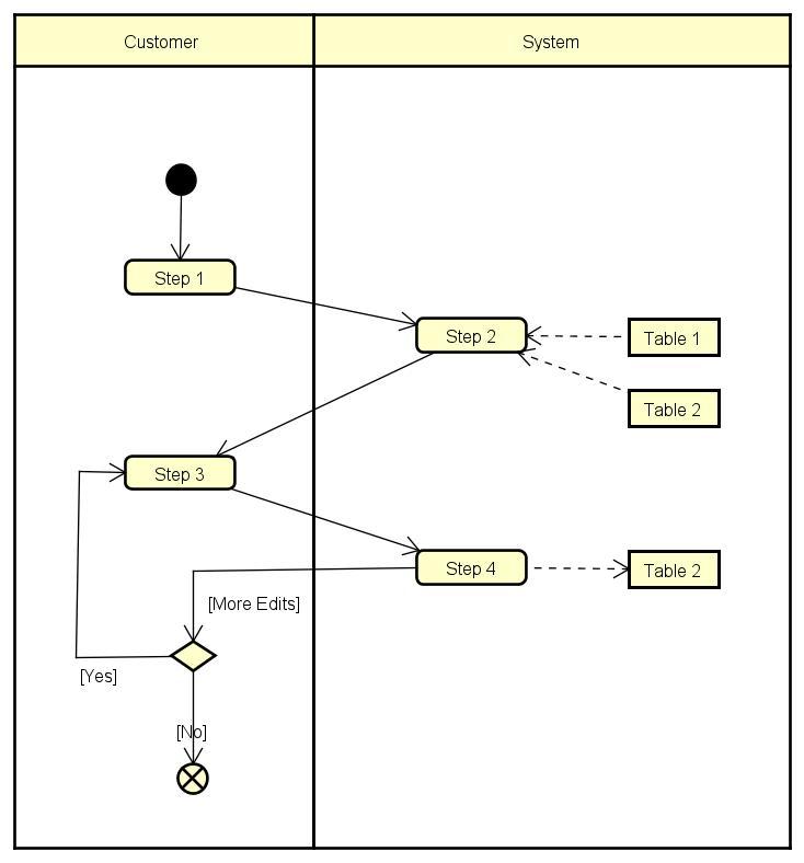 True or False: After step 4 the System decides if