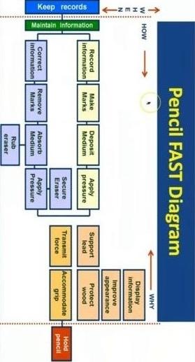 Help with function analysis (FAST diagram) for