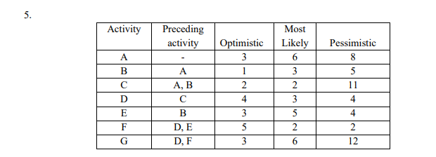 5. Activity Preceding activity A A B D E F Most