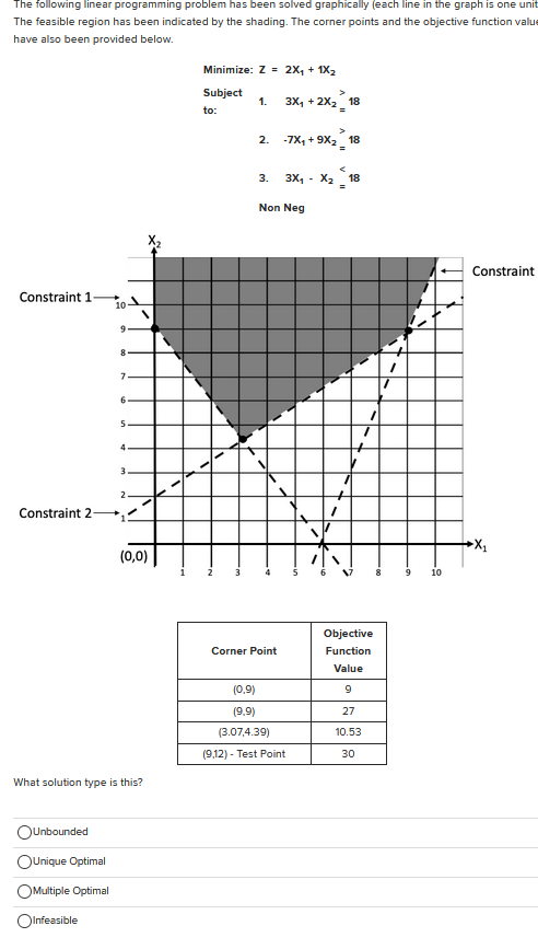 The following linear programming problem has been