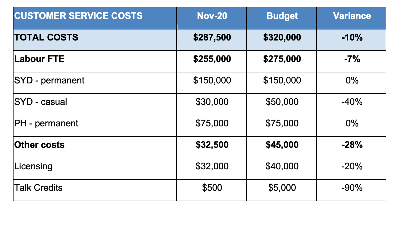 BUSINESS ANALYSIS: Review the previous months