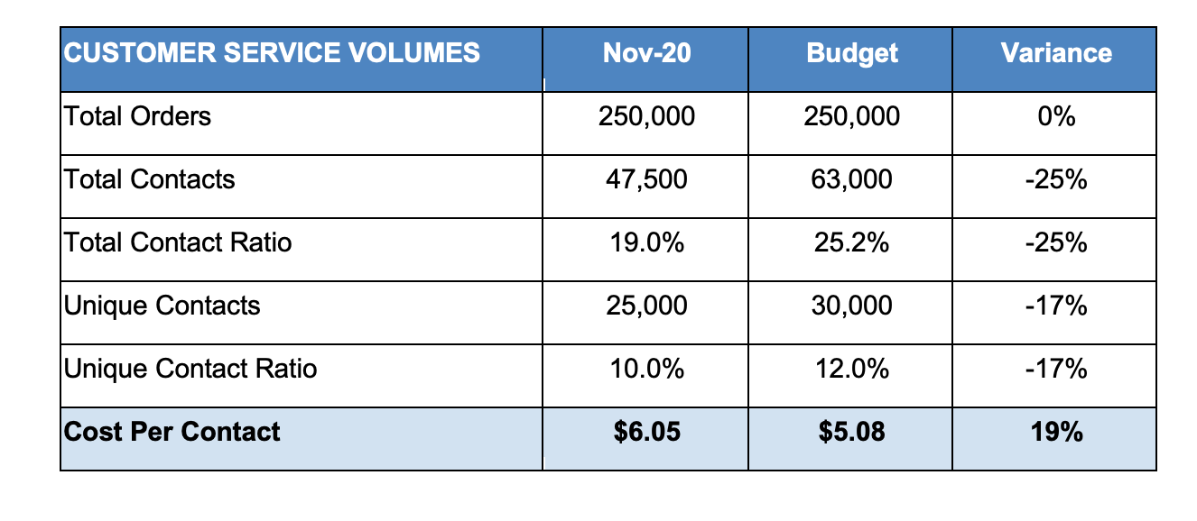 BUSINESS ANALYSIS: Review the previous months