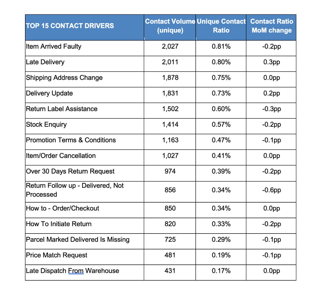 BUSINESS ANALYSIS: Review the previous months