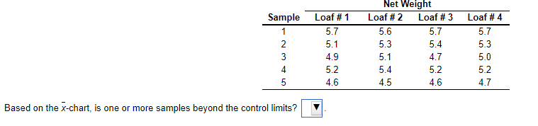 b.) Based on the R-Chart, is one or more samples