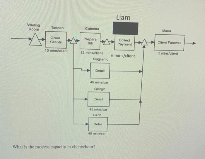 What is the process capacity in clients/hour