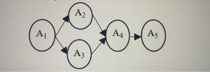 The network diagram and task times for a project