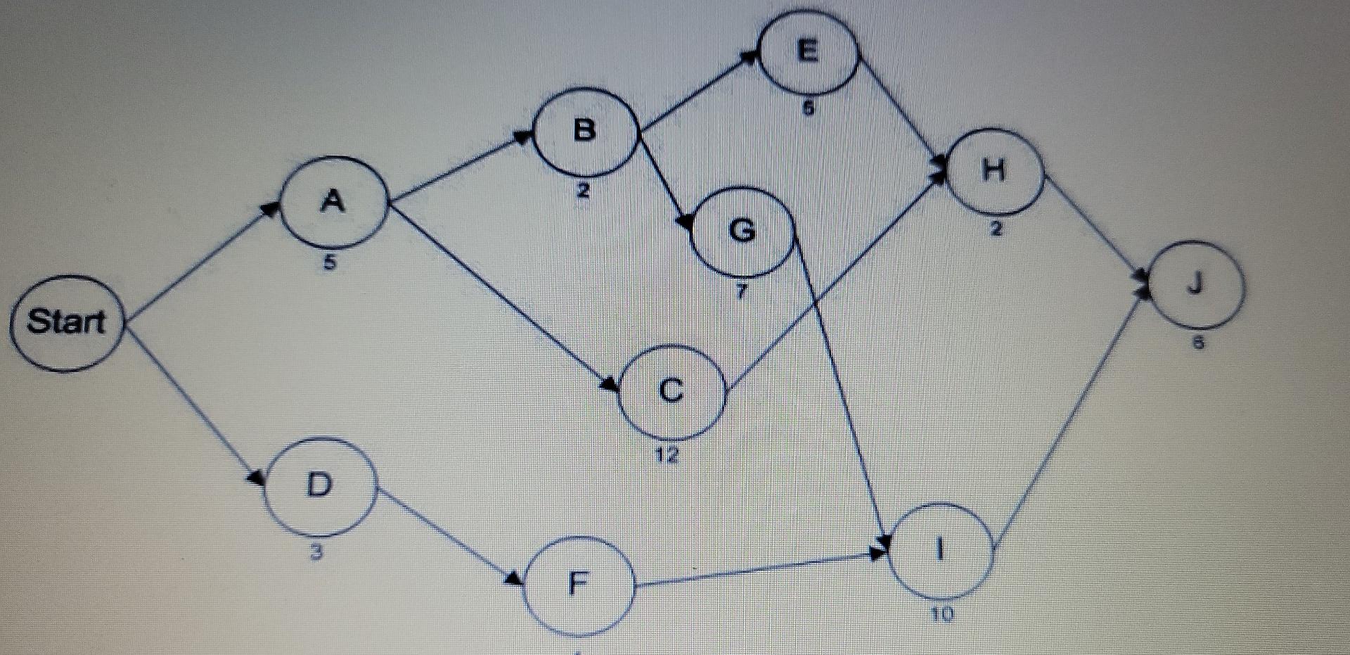 Listen The network below represents a project