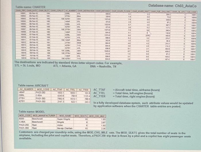 Use the database shown in Figures 4&5 to answer
