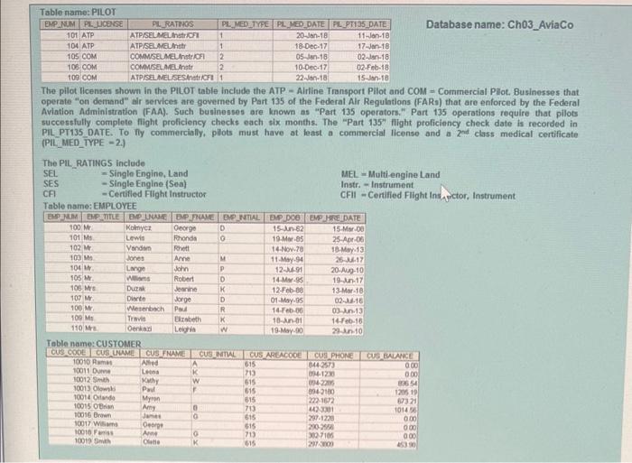 Use the database shown in Figures 4&5 to answer