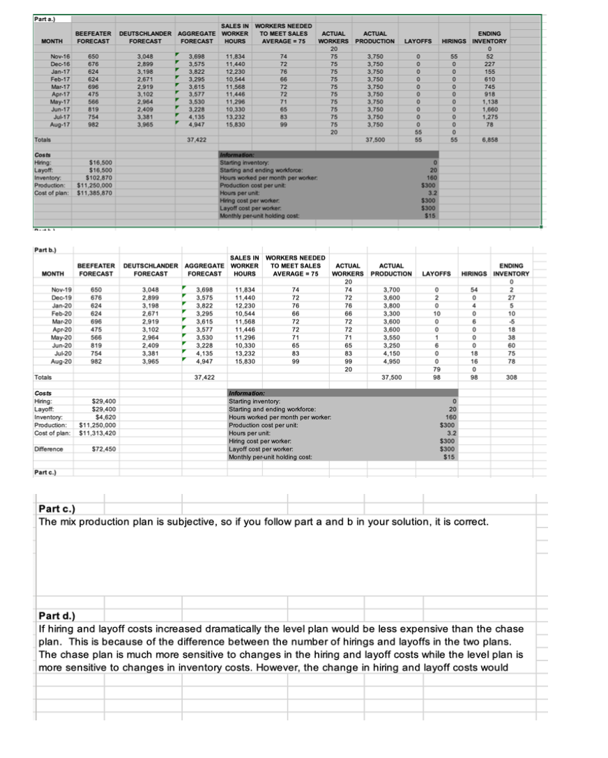Parta.) BEEFEATER FORECAST SALES IN WORKERS
