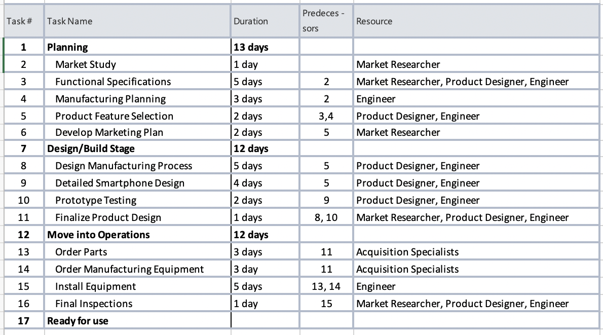 Complete the attached case in MS Project.
