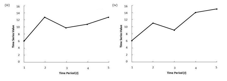 What type of pattern exists in the data? Use