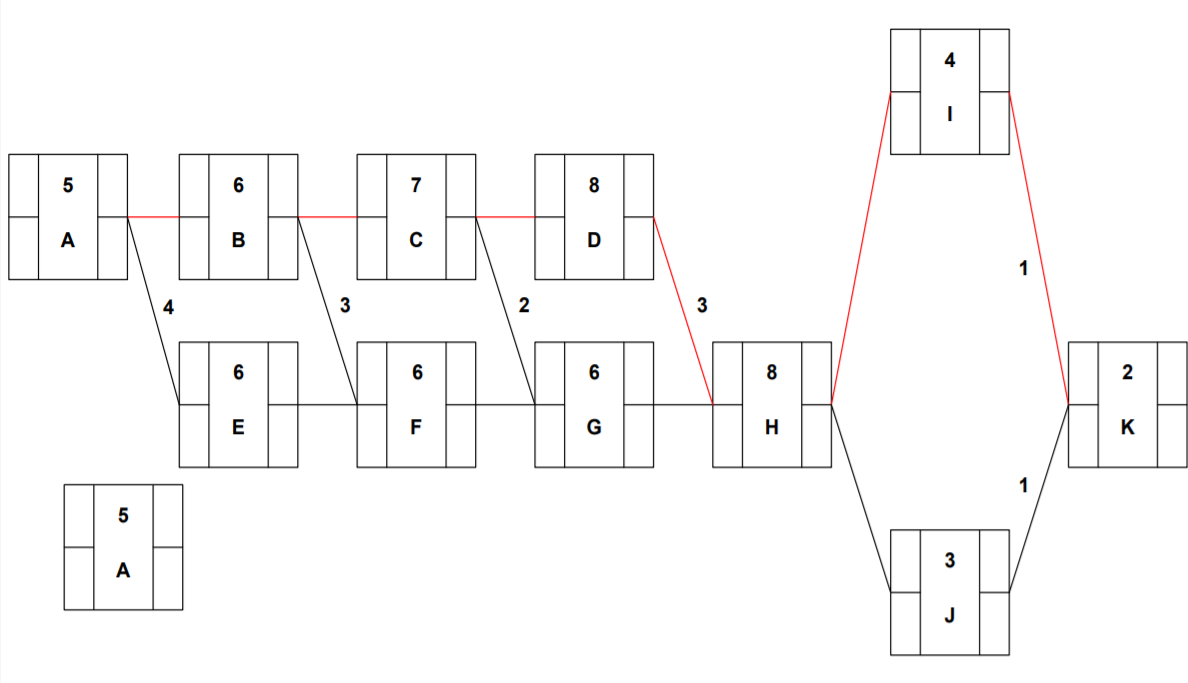 PROBLEM 12 The precedence diagram shown below is
