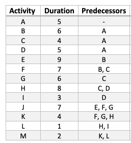 Draw the AON network, perform the CPM