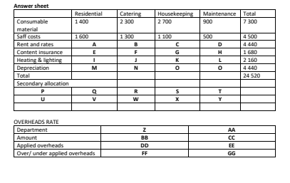 Answer sheet Consumable material Saff costs Rent