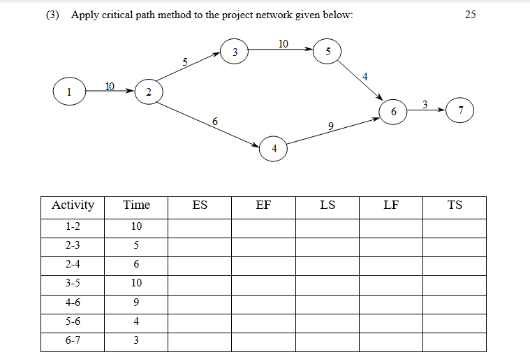 (3) Apply critical path method to the project