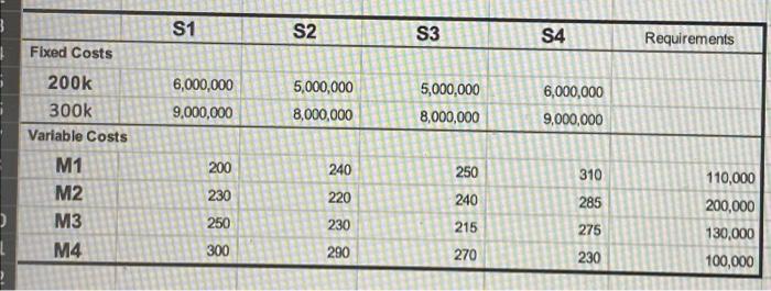 solve using excel and show formulation please