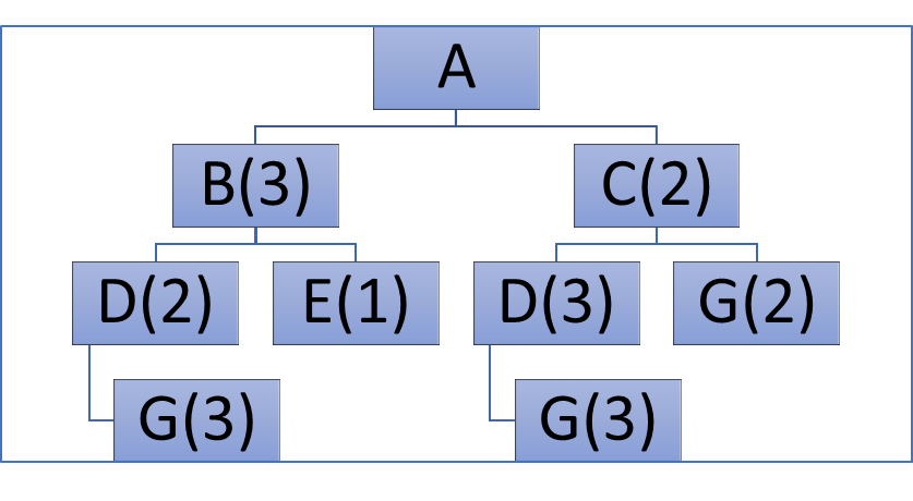 Given the following Product Structure Diagram The