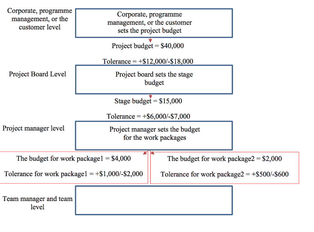 cost tolerances being set at three different