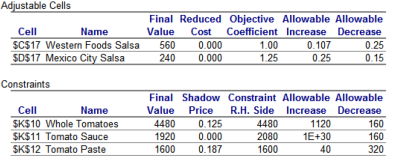 Toms Inc. makes two salsa products: Western Foods