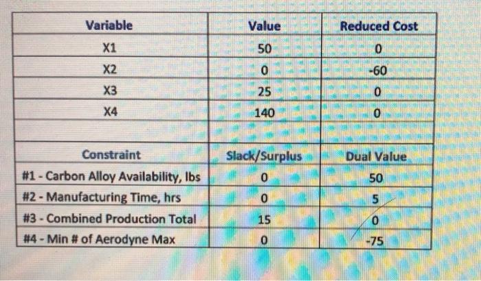Variable Value Reduced Cost 50 0 X1 X2 0 -60 X3