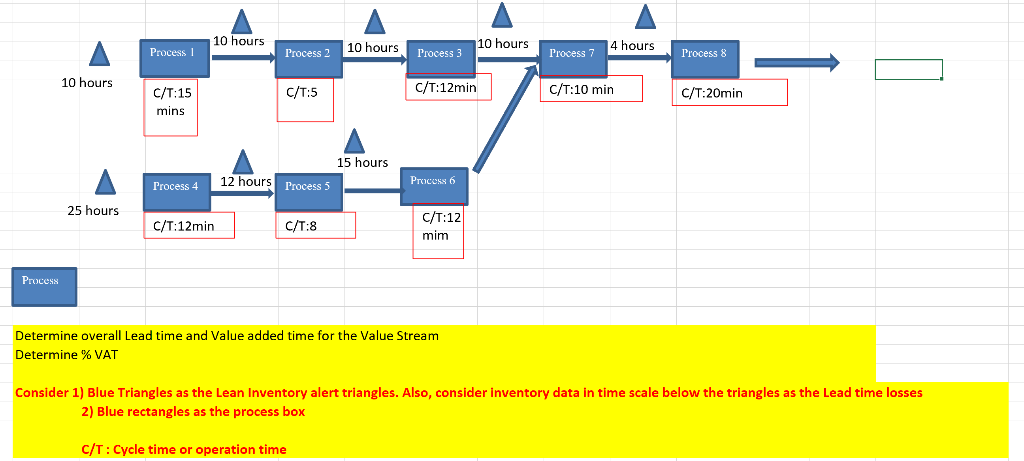 Compute Overall Lead time, Overall Value added