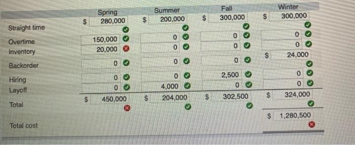 Problem 8-9 Plan production for the next year.