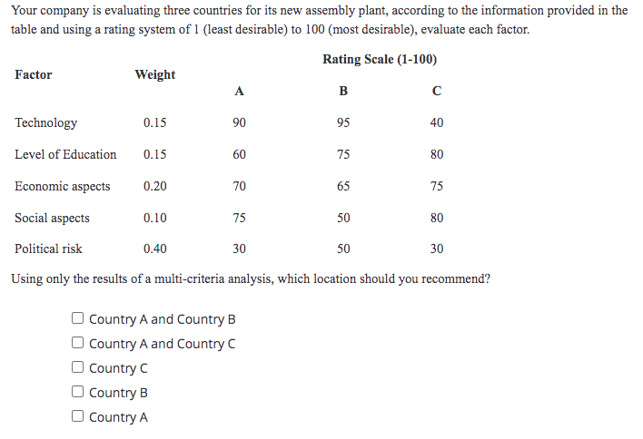 Your company is evaluating three countries for