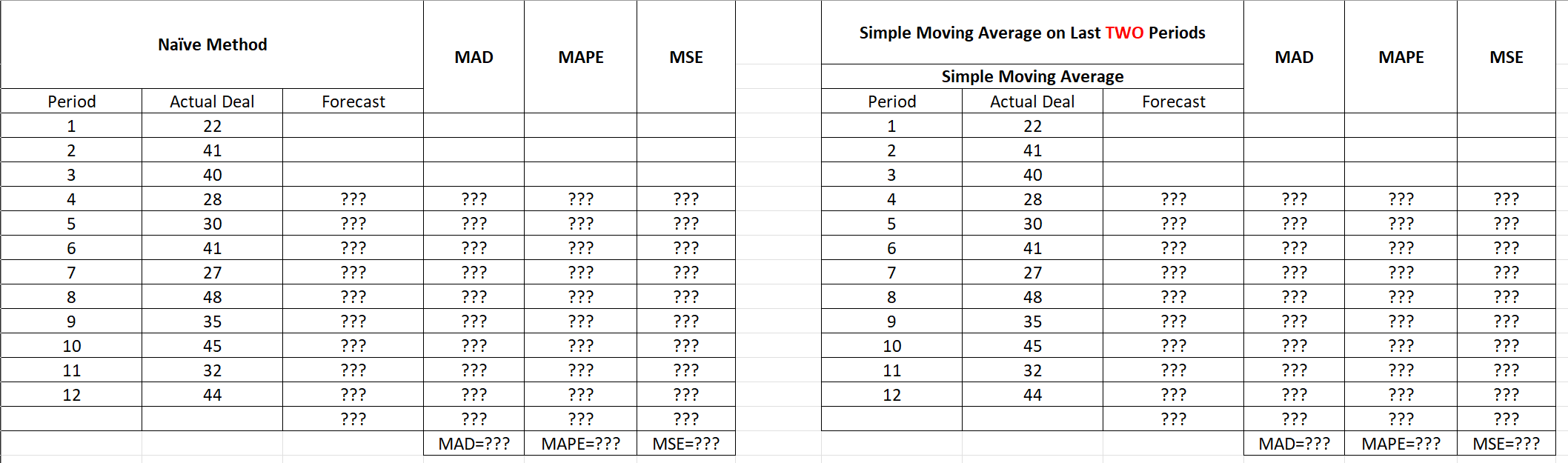 1) You are supposed to complete the forecast