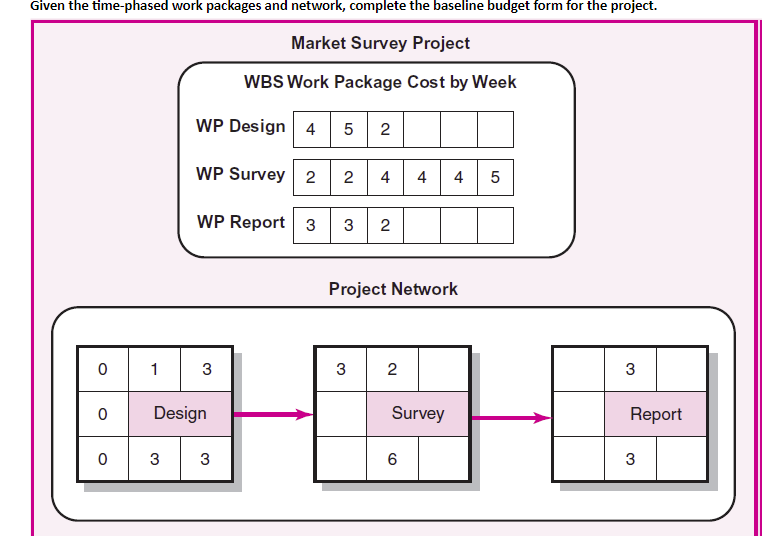 Given the time-phased work packages and network,