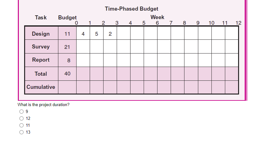 Given the time-phased work packages and network,