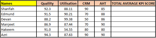 1. Using Excel and the table data above please