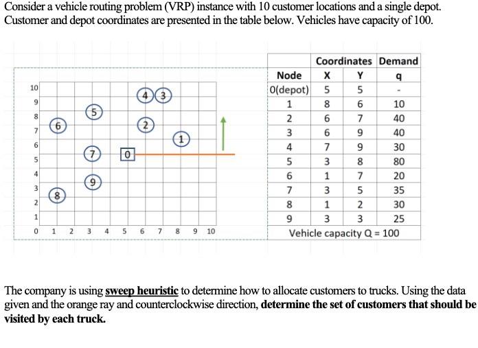 Consider a vehicle routing problem (VRP) instance