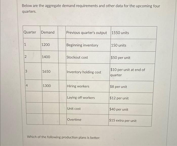 Below are the aggregate demand requirements and