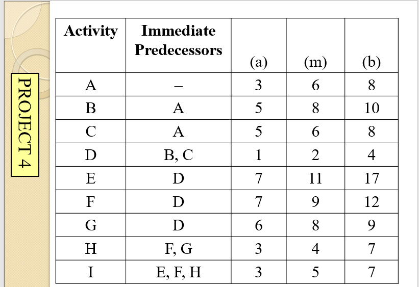 Draw the activity network diagram for this