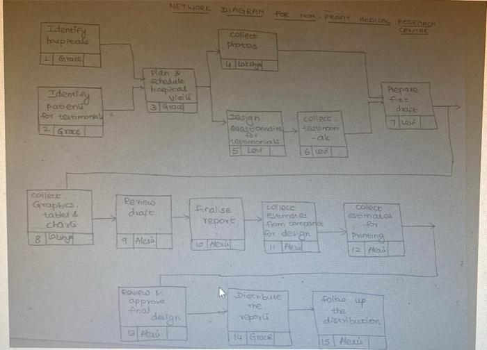 use above network diagram baseline schdule to
