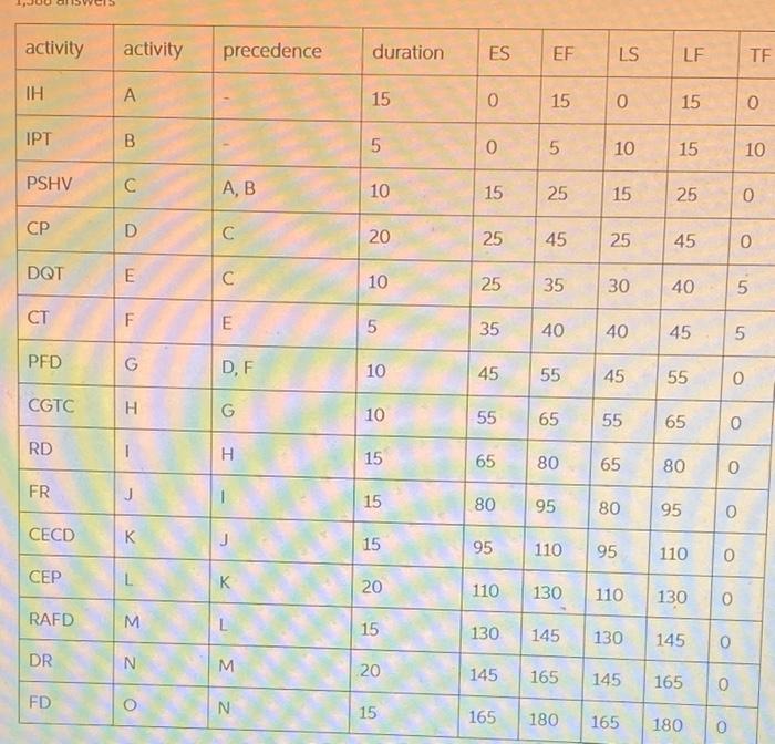 use above network diagram baseline schdule to